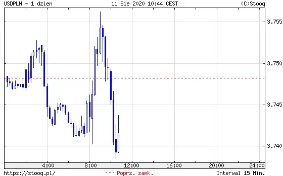 Wykres 1: kurs dolara amerykańskiego do polskiego złotego (USD/PLN) (1 dzień)